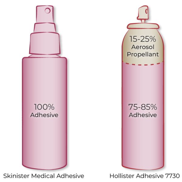 Hollister 7730 Replacement - Skinister Medical Adhesive Spray
